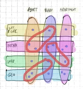 Indirect influence between profiles and layers