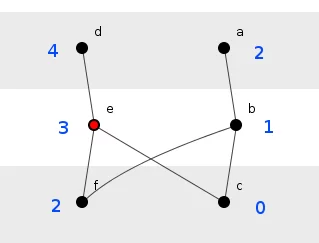 Figure 4: The impacted set of all elements.