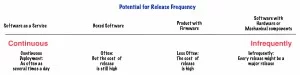 Potential for Release Frequency