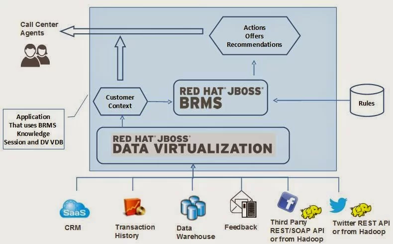 Integration solution.