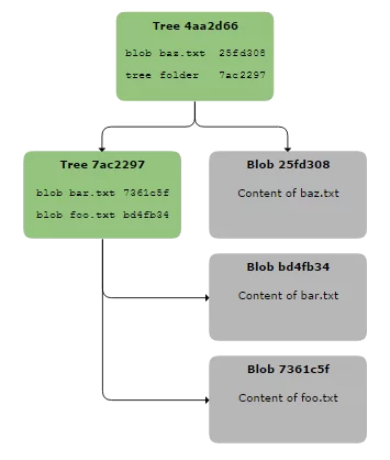 jgit-internals-tree