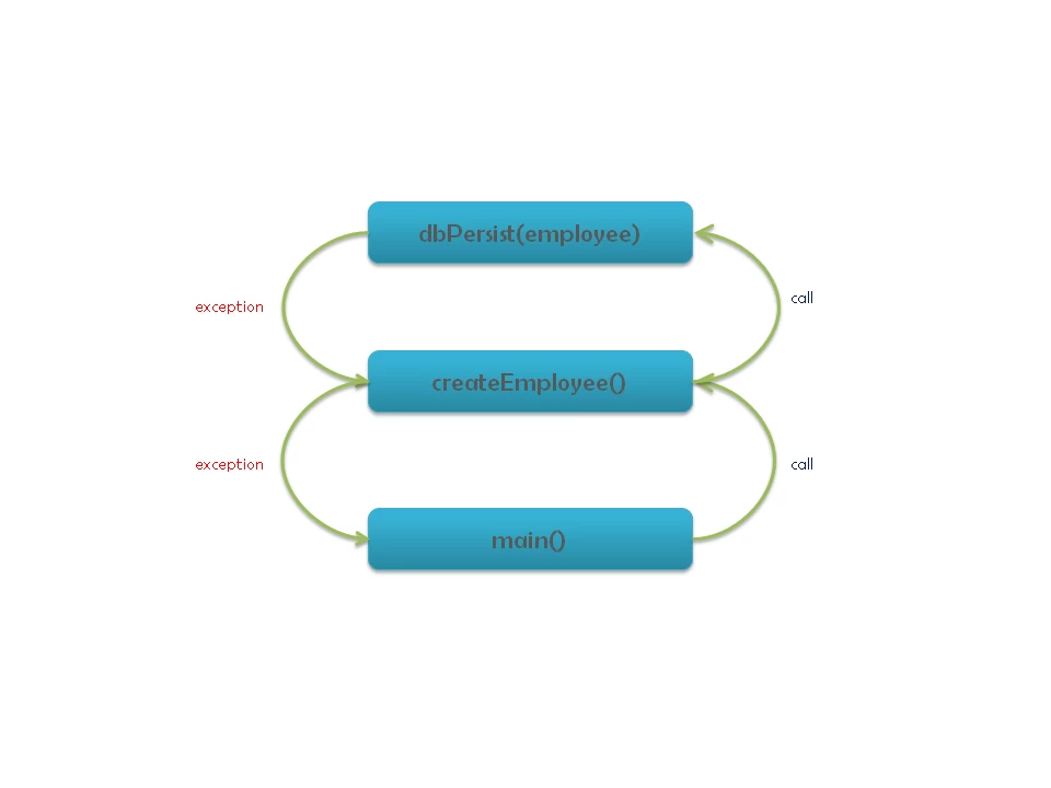 ExceptionStack