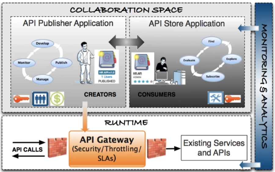 Figure 1: API Management Capabilities and Topology