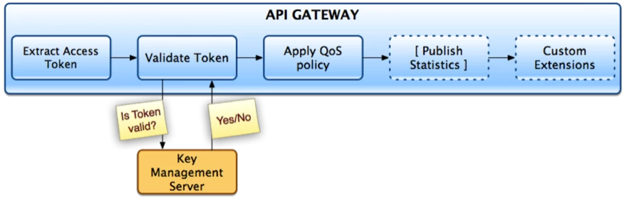 Figure 2: API Façade Operations