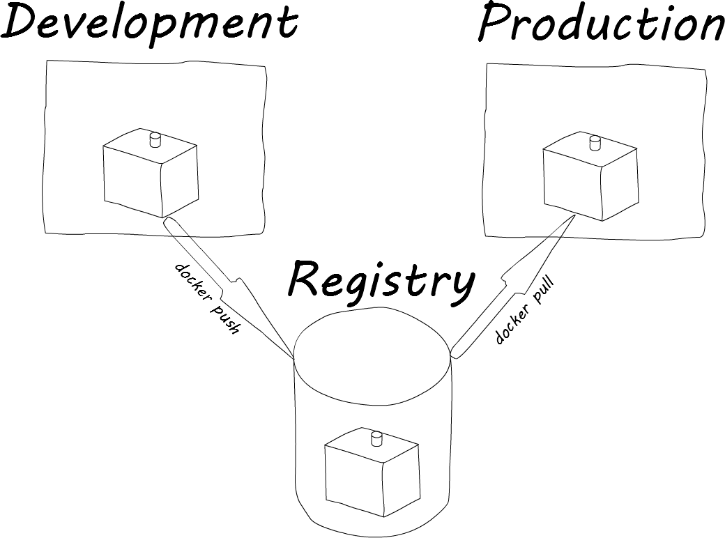 docker-dev-to-prod1