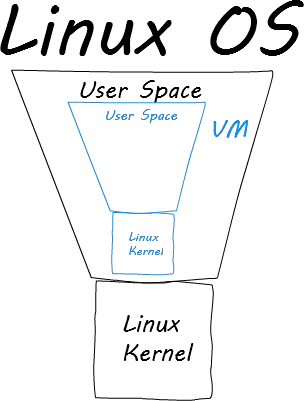 linux-os-with-vm