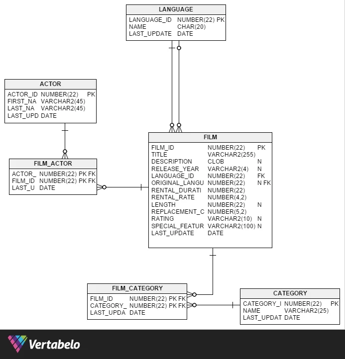 ERD created with vertabelo.com – learn how to use Vertabelo with jOOQ