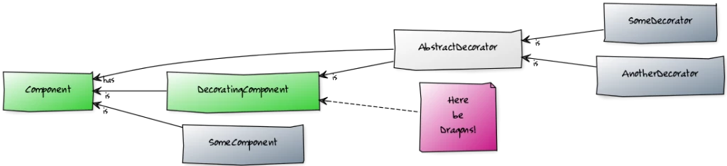 Decorator-Pattern-Java8