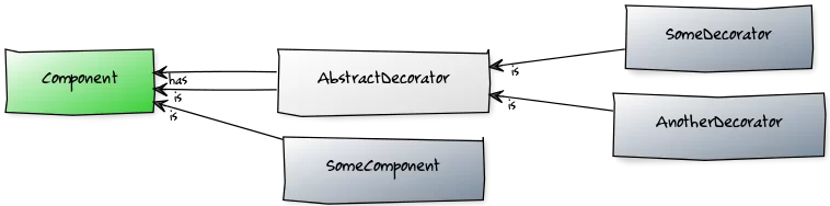 Decorator-Pattern
