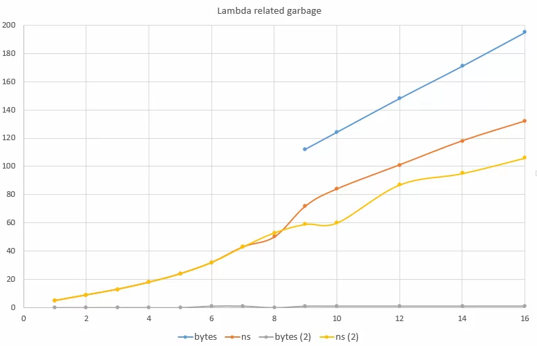 Lambda related garbage