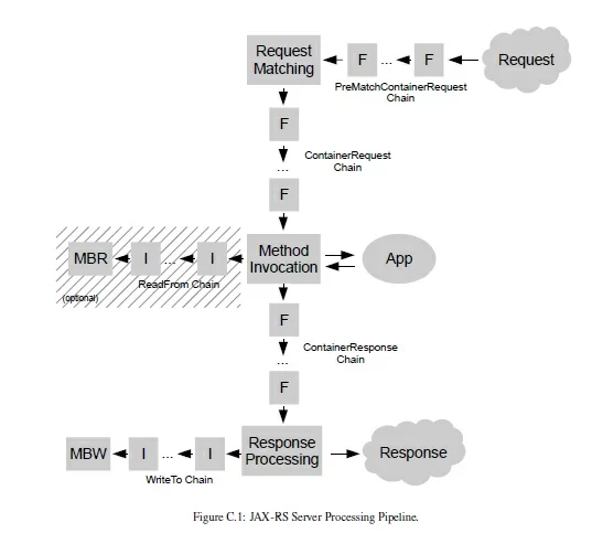 Courtesy – JAX-RS 2.0 Specification Document