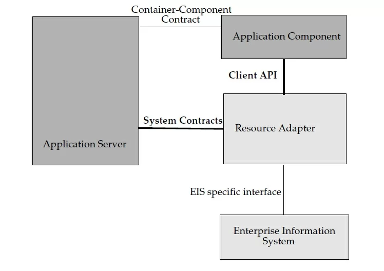 Courtesy: JCA Specification document