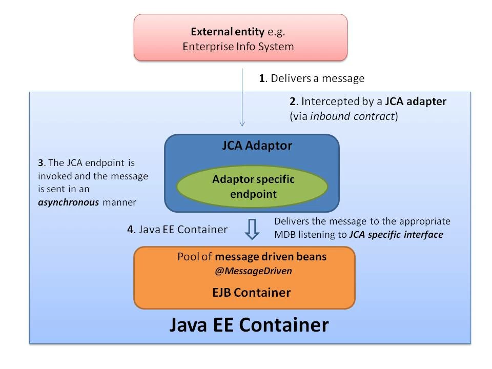 JCA based MDB