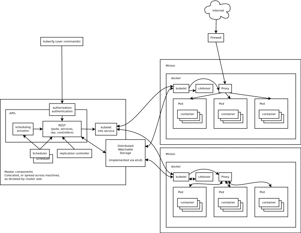 kubernetes-architecture