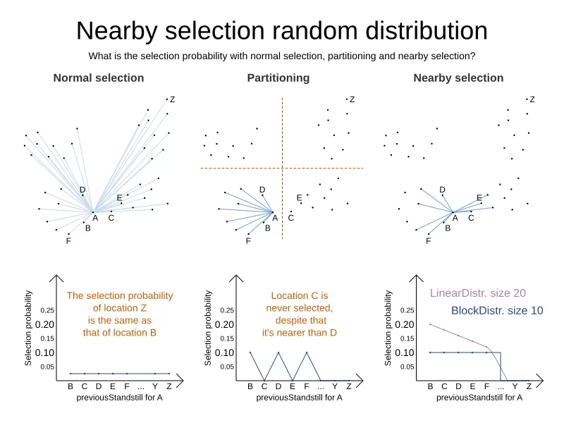 nearbySelectionRandomDistribution