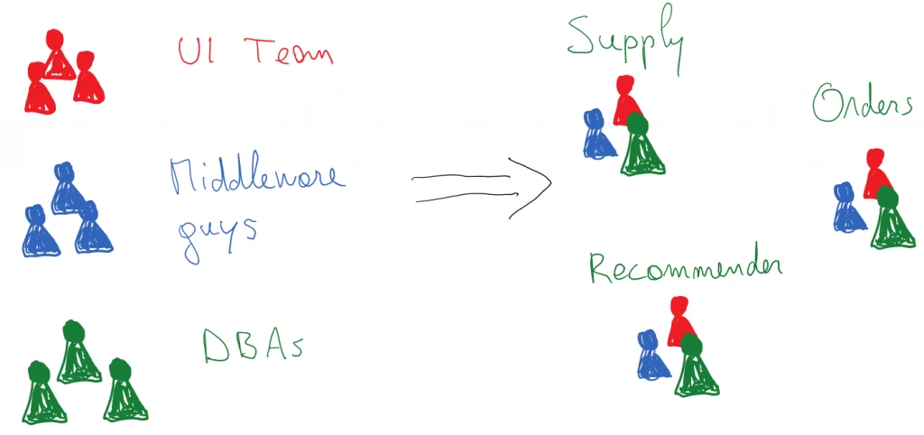 team-structure-microservices