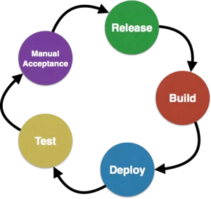 continuous-delivery