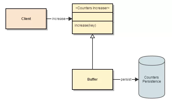 Counters High Level Design