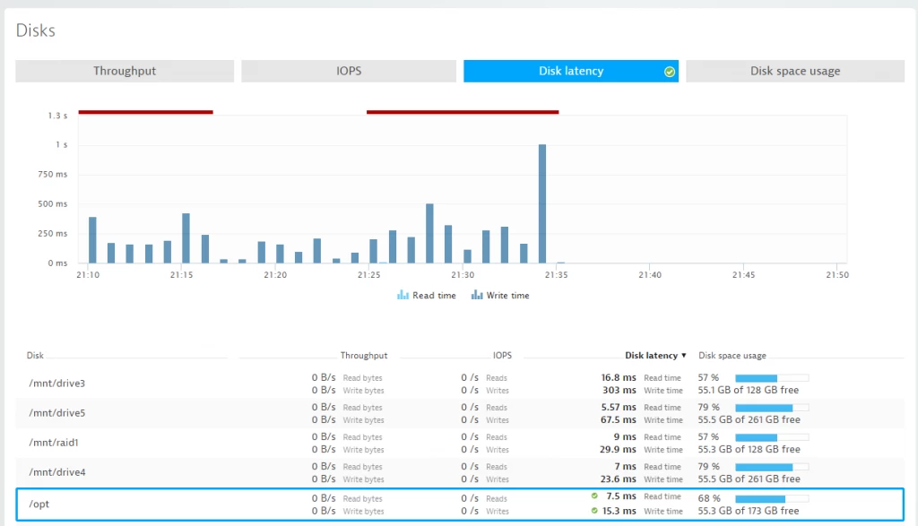Disk latency is an indicator for overloaded harddrives