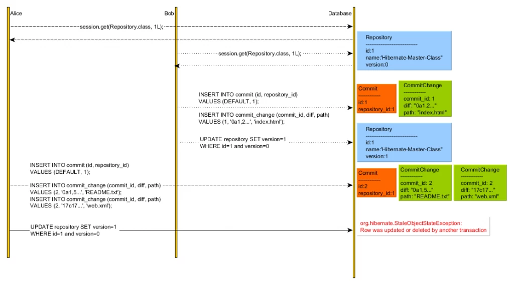 explicitlockingoptimisticforceincrement1
