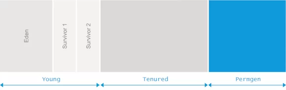 java-heap-permgen-different-memory-pools