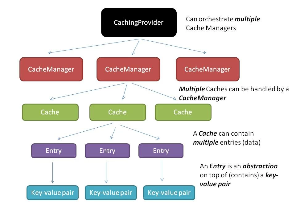 jcache-high-level-components