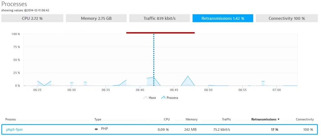 Retransmissions seriously impact network performance