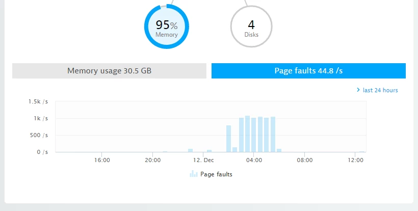Page faults is the real indicator when it comes to your host’s memory requirements