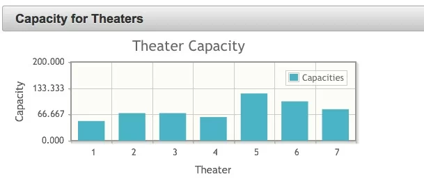 Figure 2:  The PrimeFaces Bar Chart