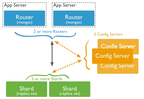 sharded-cluster-production-architecture
