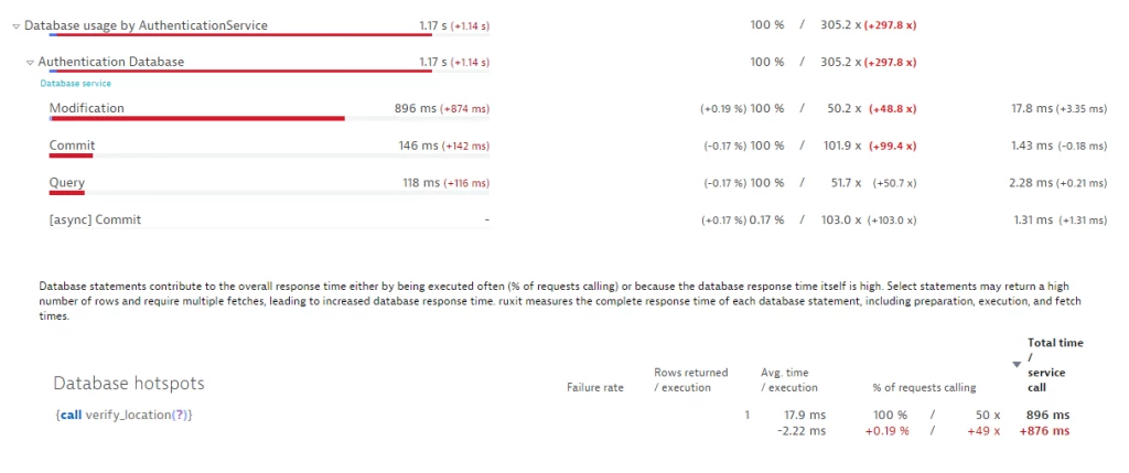 You should now what kind of commands affect the database performance the most