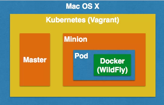 Java EE 7/WildFly in Kubernetes on Mac OS X