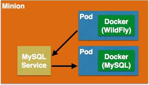 techtip72-kubernetes-services