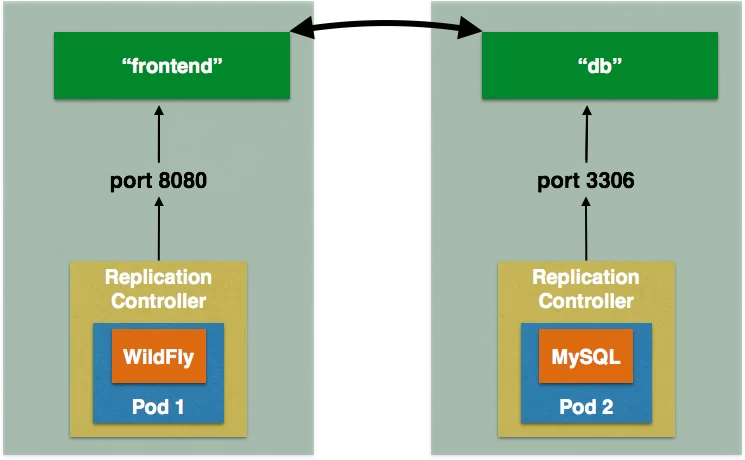 techtip73-openshift-v3-wildfly-mysql-deployment