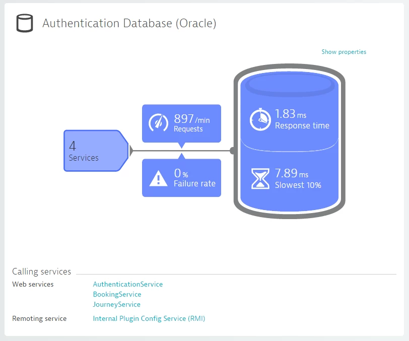 Knowing which services access a database is vital for finding database performance bottlenecks