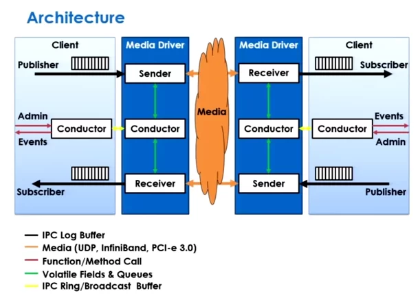 Aeron Architecture Design Overview
