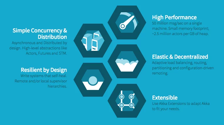 Akka features