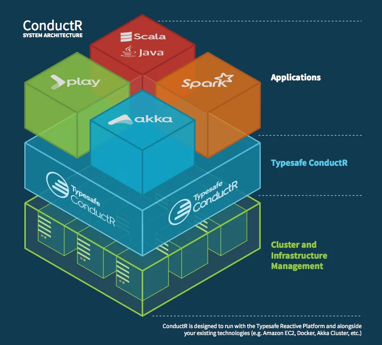 A diagram of ConductR in action