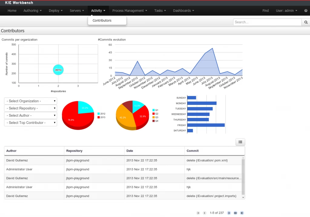 Contributors dashboard