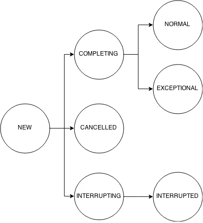 future-state-diagram