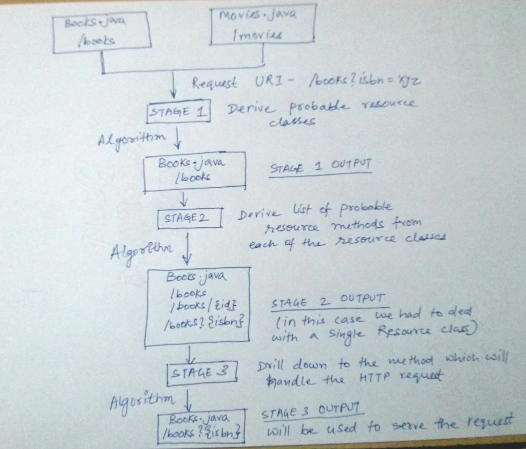 jaxrs_matching_process
