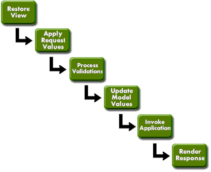 jsf-life-cycle
