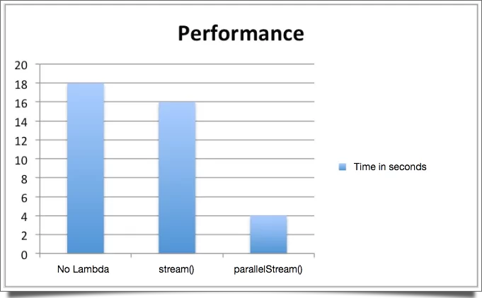 performance-lambda2