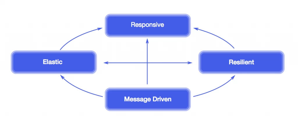 The Reactive Principles: How they relate to one another?