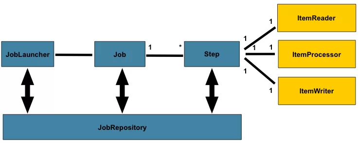 Spring Batch Tutorial: Spring Batch Reference Model