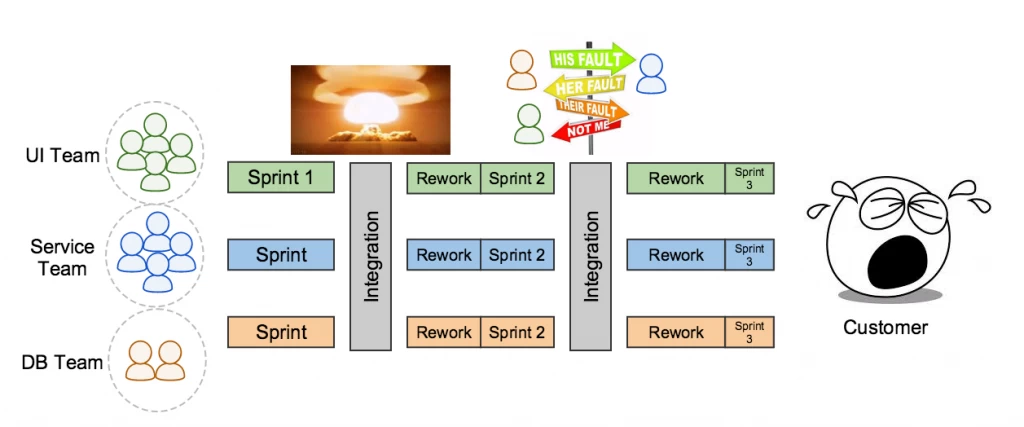 Components Integration Explosion
