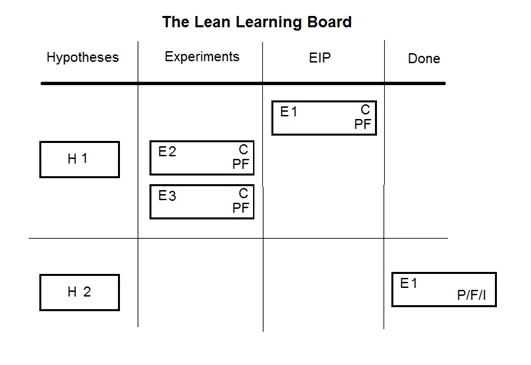 The Lean Learning Board