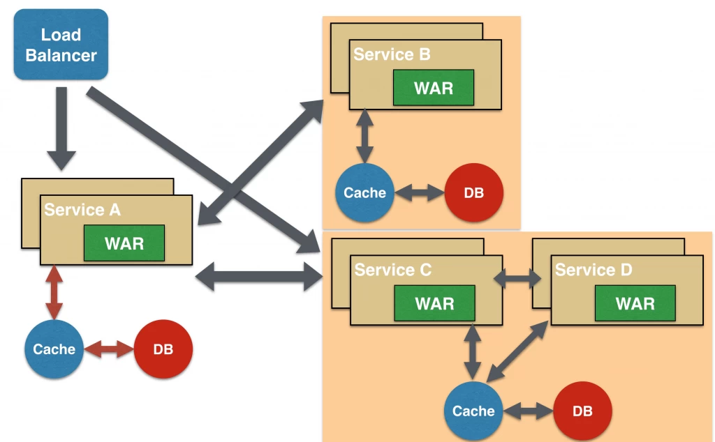 microservices-branch-shared-data-1024x634