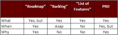 roadmap v backlog