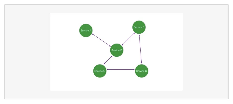 Microservice-architecture